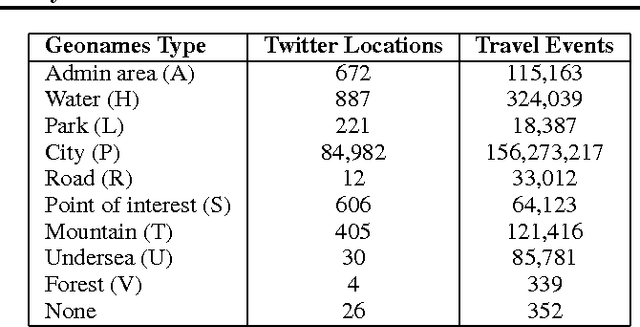 Figure 2 for Twitter as a Source of Global Mobility Patterns for Social Good