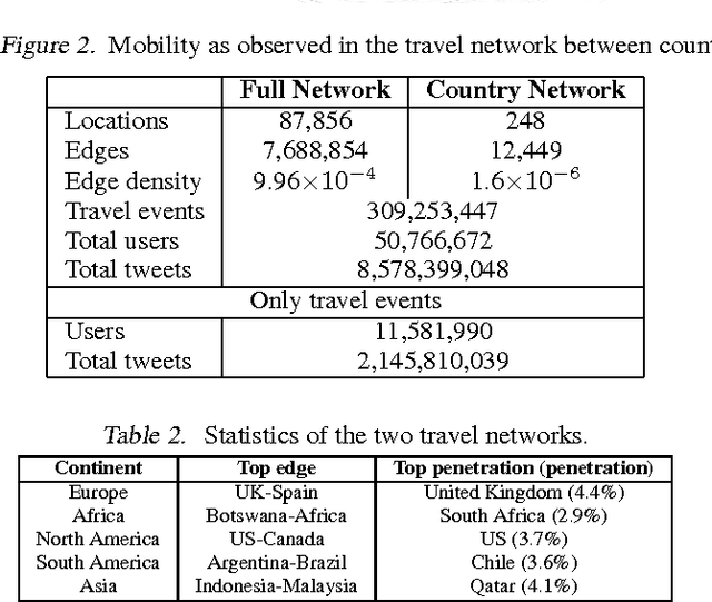 Figure 4 for Twitter as a Source of Global Mobility Patterns for Social Good