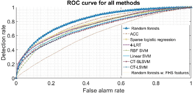 Figure 3 for Predicting Chronic Disease Hospitalizations from Electronic Health Records: An Interpretable Classification Approach