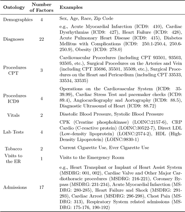 Figure 2 for Predicting Chronic Disease Hospitalizations from Electronic Health Records: An Interpretable Classification Approach
