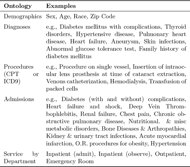 Figure 4 for Predicting Chronic Disease Hospitalizations from Electronic Health Records: An Interpretable Classification Approach