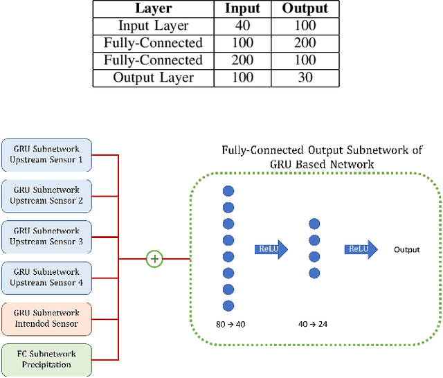 Figure 4 for Decentralized Flood Forecasting Using Deep Neural Networks