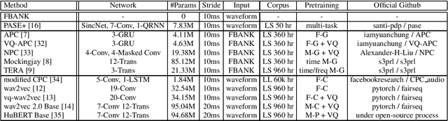 Figure 1 for SUPERB: Speech processing Universal PERformance Benchmark
