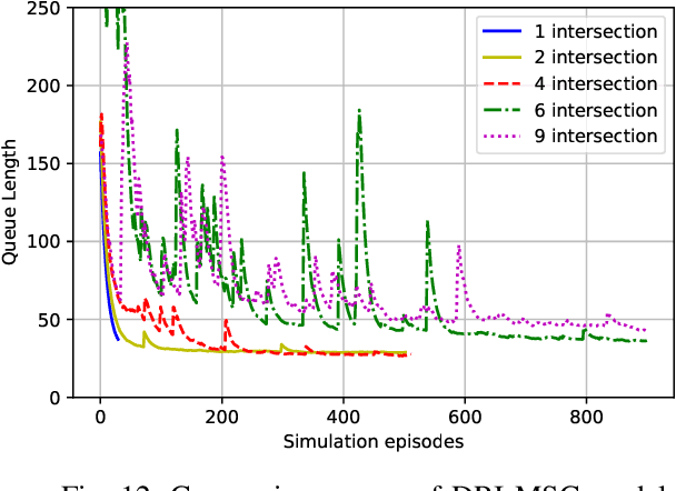 Figure 4 for Tensor-based Cooperative Control for Large Scale Multi-intersection Traffic Signal Using Deep Reinforcement Learning and Imitation Learning