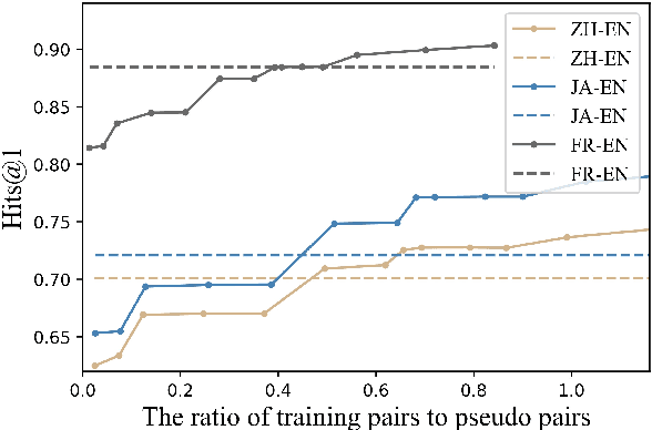 Figure 4 for An Accurate Unsupervised Method for Joint Entity Alignment and Dangling Entity Detection