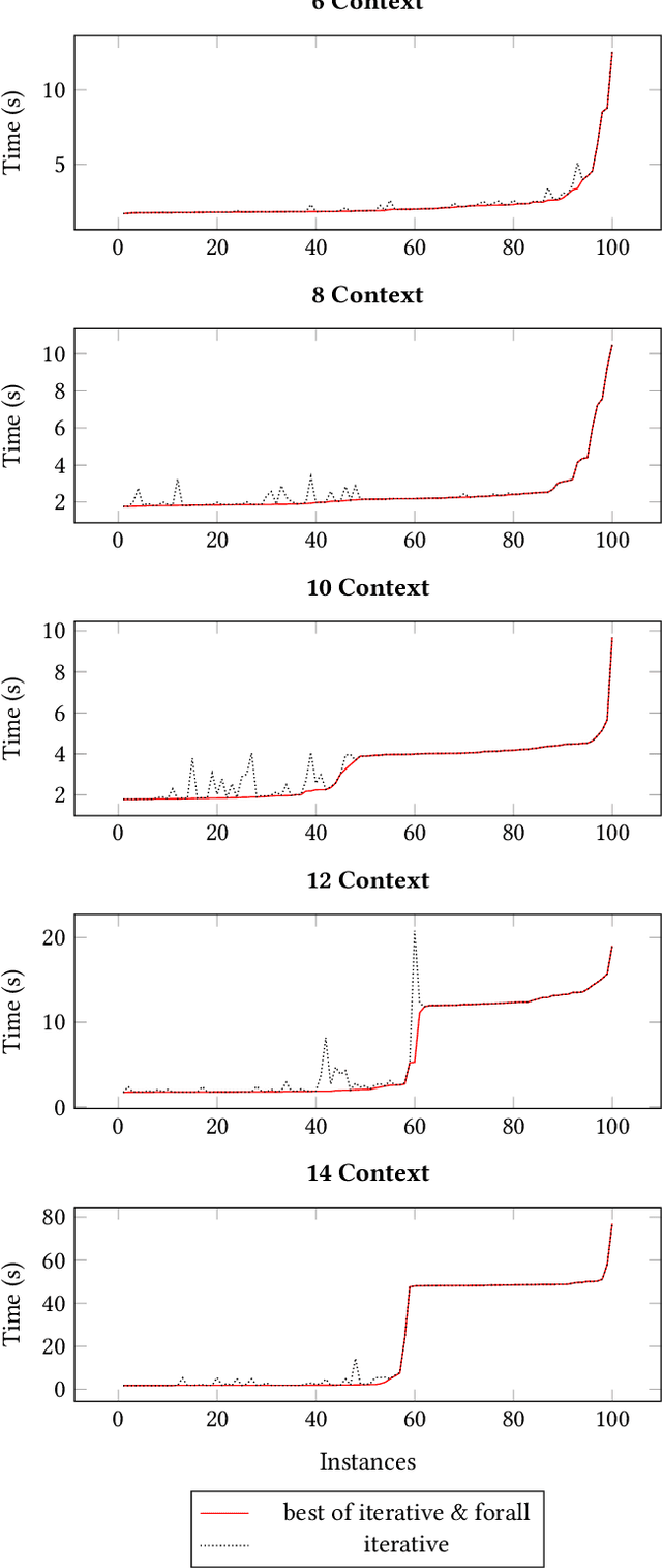 Figure 4 for Anomaly detection in Context-aware Feature Models