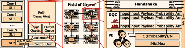 Figure 4 for Field of Groves: An Energy-Efficient Random Forest