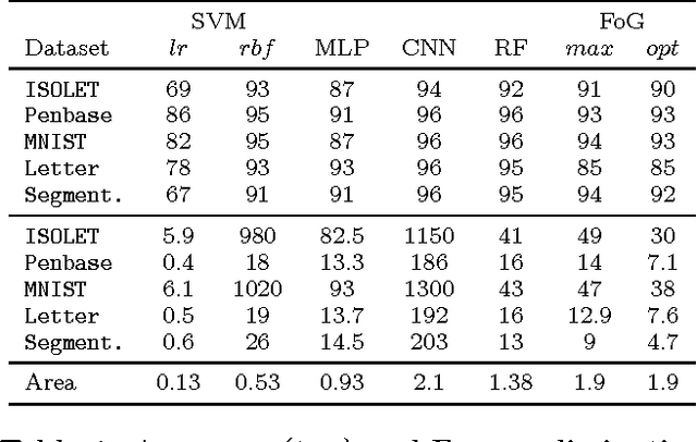 Figure 2 for Field of Groves: An Energy-Efficient Random Forest