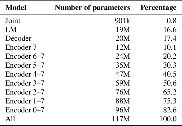 Figure 4 for An Investigation Into On-device Personalization of End-to-end Automatic Speech Recognition Models