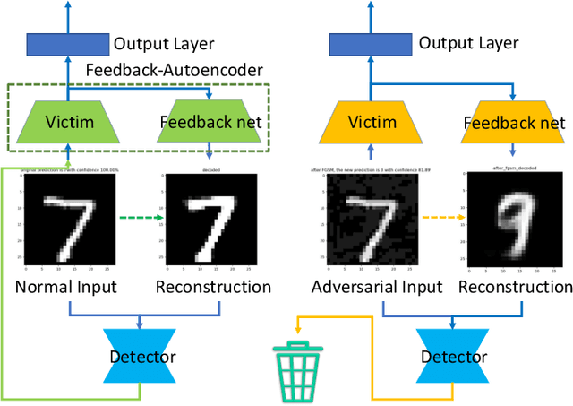 Figure 1 for DAFAR: Defending against Adversaries by Feedback-Autoencoder Reconstruction