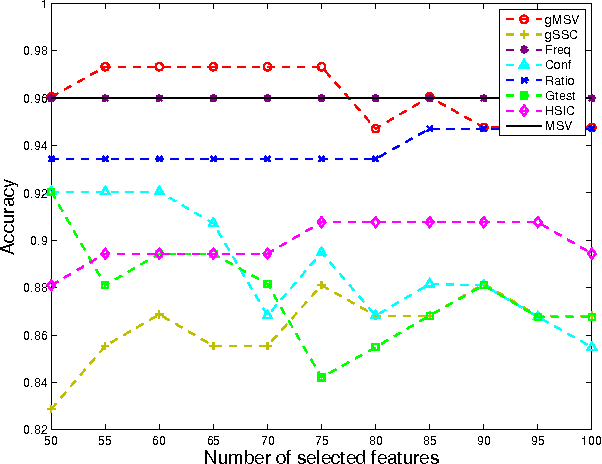 Figure 4 for Mining Brain Networks using Multiple Side Views for Neurological Disorder Identification