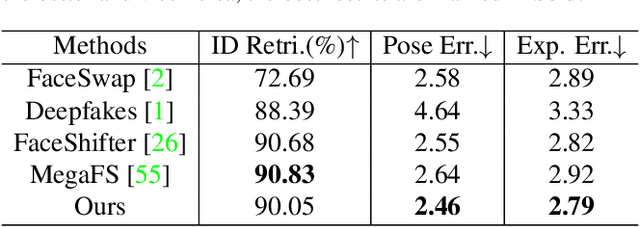 Figure 3 for High-resolution Face Swapping via Latent Semantics Disentanglement