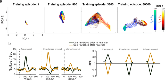 Figure 3 for Deep Reinforcement Learning and its Neuroscientific Implications