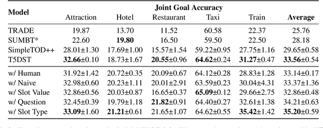 Figure 4 for Leveraging Slot Descriptions for Zero-Shot Cross-Domain Dialogue State Tracking