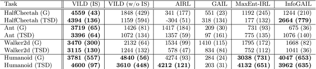 Figure 2 for VILD: Variational Imitation Learning with Diverse-quality Demonstrations