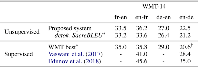 Figure 3 for An Effective Approach to Unsupervised Machine Translation