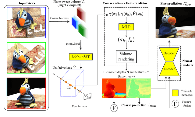 Figure 2 for HRF-Net: Holistic Radiance Fields from Sparse Inputs