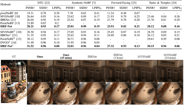 Figure 4 for HRF-Net: Holistic Radiance Fields from Sparse Inputs