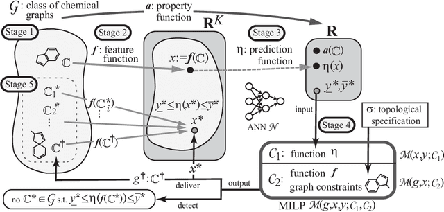 Figure 1 for Molecular Design Based on Artificial Neural Networks, Integer Programming and Grid Neighbor Search