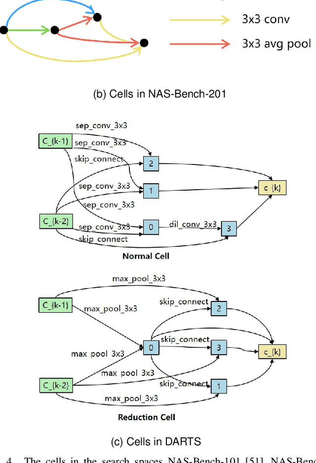 Figure 4 for Architecture Augmentation for Performance Predictor Based on Graph Isomorphism