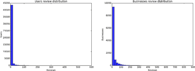 Figure 1 for Addressing Item-Cold Start Problem in Recommendation Systems using Model Based Approach and Deep Learning