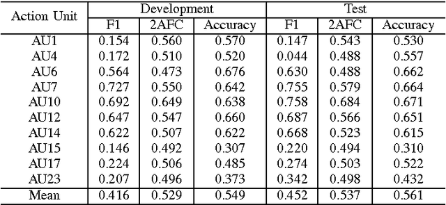 Figure 3 for FERA 2017 - Addressing Head Pose in the Third Facial Expression Recognition and Analysis Challenge