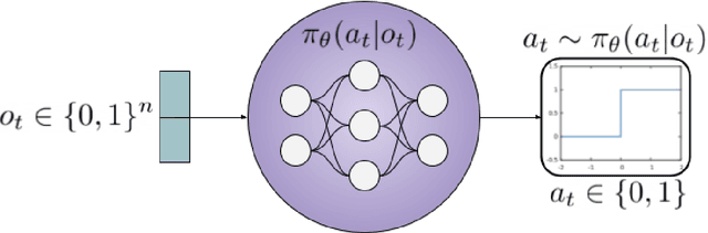 Figure 3 for Giving Up Control: Neurons as Reinforcement Learning Agents