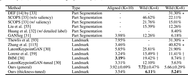 Figure 2 for AutoLink: Self-supervised Learning of Human Skeletons and Object Outlines by Linking Keypoints