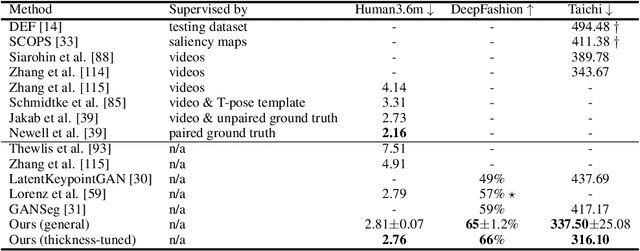 Figure 4 for AutoLink: Self-supervised Learning of Human Skeletons and Object Outlines by Linking Keypoints