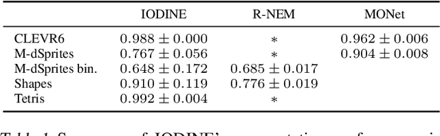 Figure 2 for Multi-Object Representation Learning with Iterative Variational Inference
