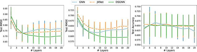 Figure 4 for Addressing Over-Smoothing in Graph Neural Networks via Deep Supervision