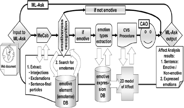 Figure 2 for In the Service of Online Order: Tackling Cyber-Bullying with Machine Learning and Affect Analysis