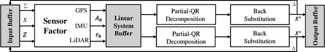Figure 4 for Factor Graph Accelerator for LiDAR-Inertial Odometry