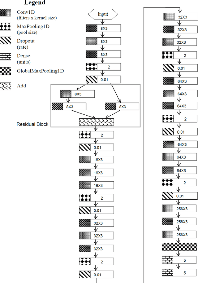 Figure 2 for Optimization of Residual Convolutional Neural Network for Electrocardiogram Classification