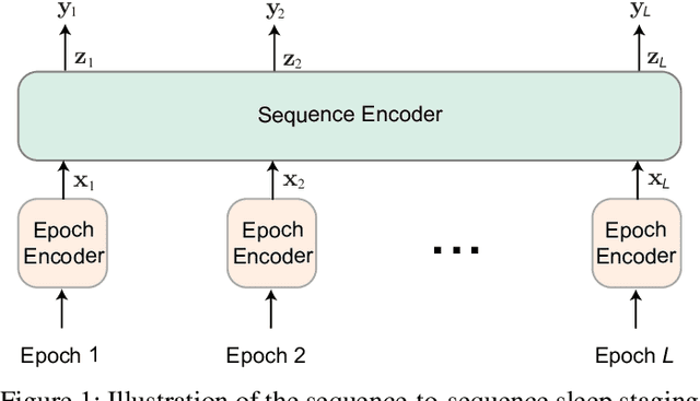 Figure 1 for Pediatric Automatic Sleep Staging: A comparative study of state-of-the-art deep learning methods