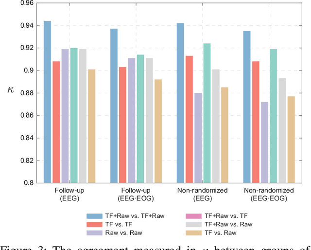 Figure 3 for Pediatric Automatic Sleep Staging: A comparative study of state-of-the-art deep learning methods