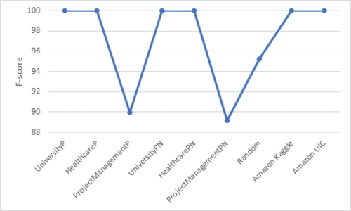 Figure 4 for An Automatic Attribute Based Access Control Policy Extraction from Access Logs