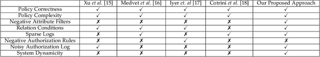 Figure 3 for An Automatic Attribute Based Access Control Policy Extraction from Access Logs