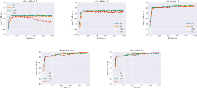 Figure 4 for A Deeper Understanding of State-Based Critics in Multi-Agent Reinforcement Learning