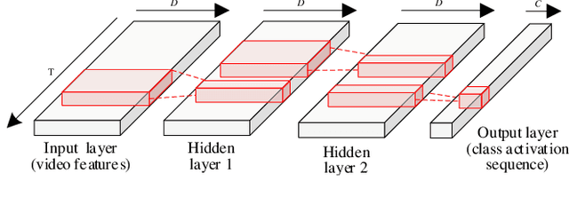 Figure 3 for Equivalent Classification Mapping for Weakly Supervised Temporal Action Localization