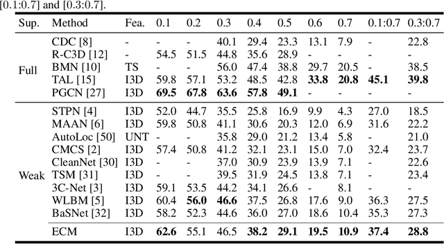 Figure 2 for Equivalent Classification Mapping for Weakly Supervised Temporal Action Localization