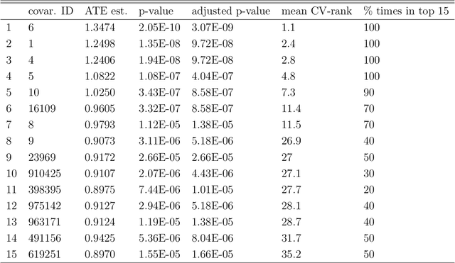 Figure 2 for Data-adaptive statistics for multiple hypothesis testing in high-dimensional settings