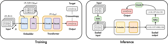 Figure 3 for End-to-end symbolic regression with transformers