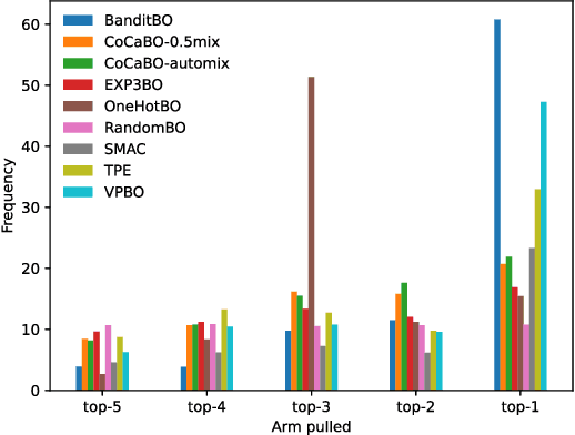 Figure 3 for Bayesian Optimisation for Mixed-Variable Inputs using Value Proposals