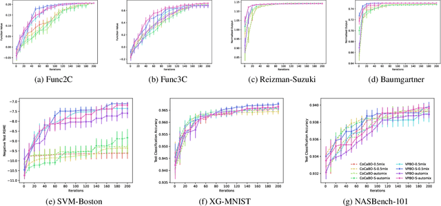 Figure 4 for Bayesian Optimisation for Mixed-Variable Inputs using Value Proposals