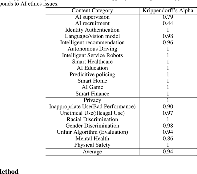 Figure 1 for AI Ethics Issues in Real World: Evidence from AI Incident Database