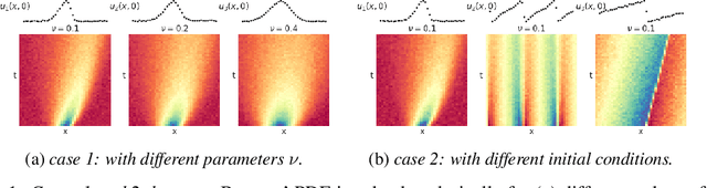 Figure 1 for Discovering PDEs from Multiple Experiments