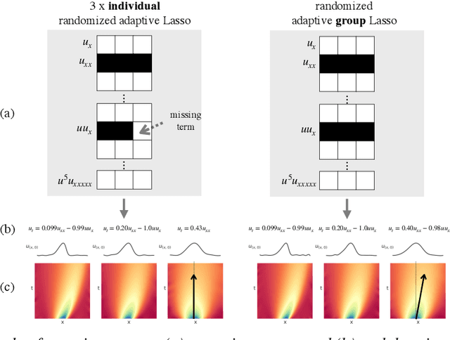 Figure 2 for Discovering PDEs from Multiple Experiments