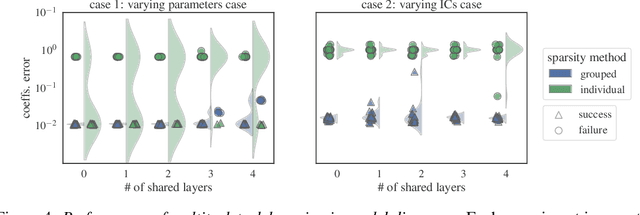 Figure 4 for Discovering PDEs from Multiple Experiments
