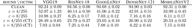 Figure 1 for Adversarial Examples Make Strong Poisons